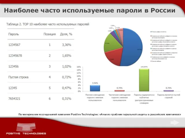 Наиболее часто используемые пароли в России По материалам исследований компании Positive Technologies: