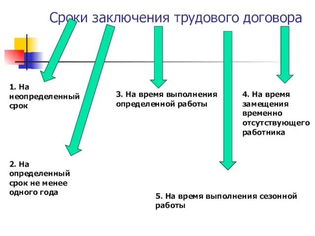 Сроки заключения трудового договора 1. На неопределенный срок 2. На определенный срок