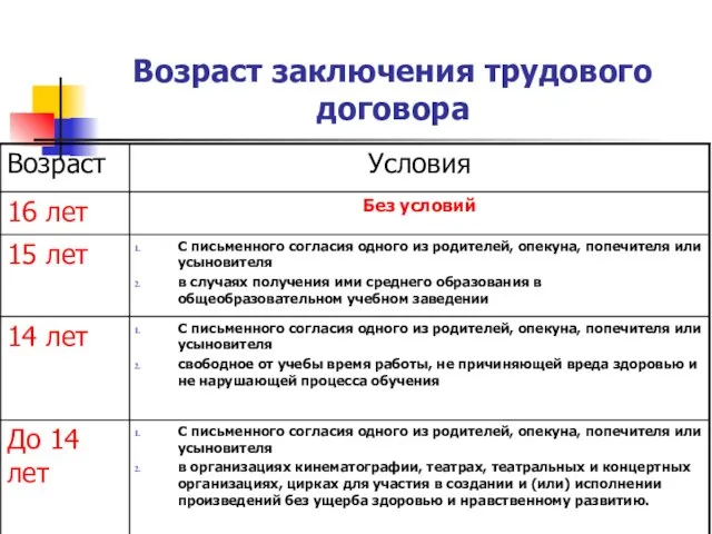 Возраст заключения трудового договора