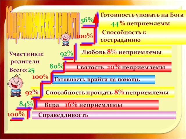 Вера 16% неприемлемы Способность прощать 8% неприемлемы Готовность прийти на помощь Общечеловеческие