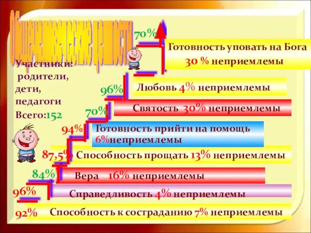 Вера 16% неприемлемы Способность прощать 13% неприемлемы Готовность прийти на помощь 6%неприемлемы