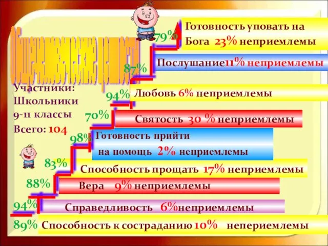 Вера 9% неприемлемы Способность прощать 17% неприемлемы Готовность прийти на помощь 2%