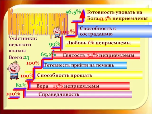 Вера 13% неприемлемы Способность прощать Готовность прийти на помощь Способность к состраданию