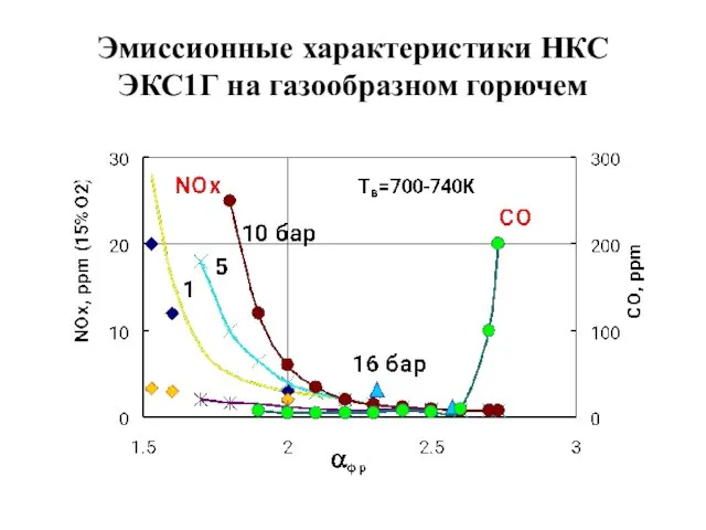 Эмиссионные характеристики НКС ЭКС1Г на газообразном горючем