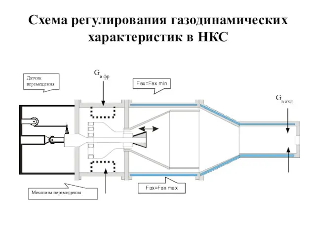 Схема регулирования газодинамических характеристик в НКС