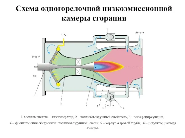 Схема одногорелочной низкоэмиссионной камеры сгорания 1-воспламенитель – газогенератор, 2 – топливовоздушный смеситель,