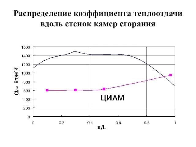 Распределение коэффициента теплоотдачи вдоль стенок камер сгорания