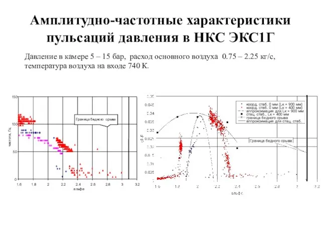 Амплитудно-частотные характеристики пульсаций давления в НКС ЭКС1Г Давление в камере 5 –