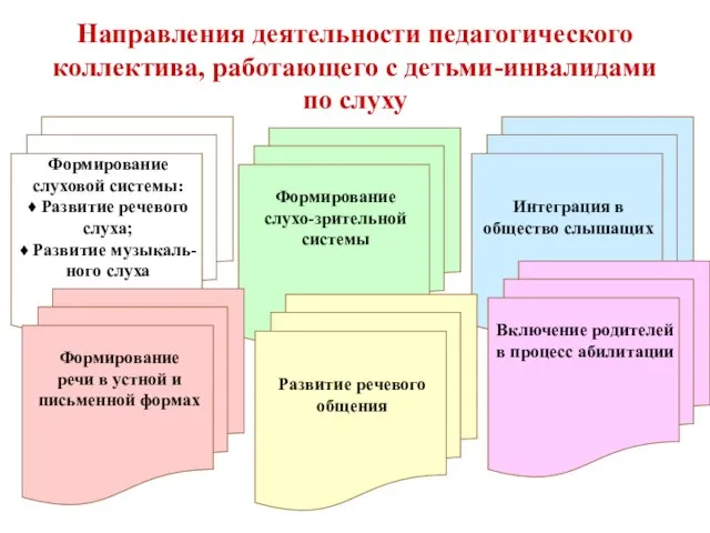 Направления деятельности педагогического коллектива, работающего с детьми-инвалидами по слуху