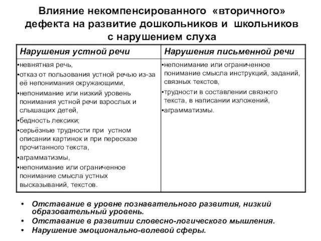 Влияние некомпенсированного «вторичного» дефекта на развитие дошкольников и школьников с нарушением слуха