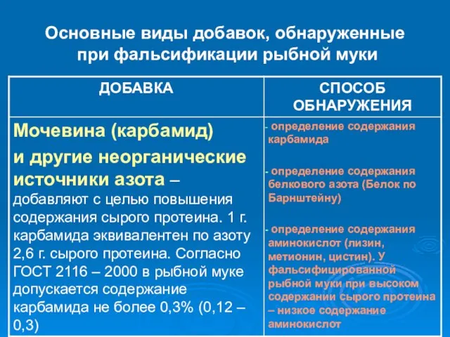 Основные виды добавок, обнаруженные при фальсификации рыбной муки