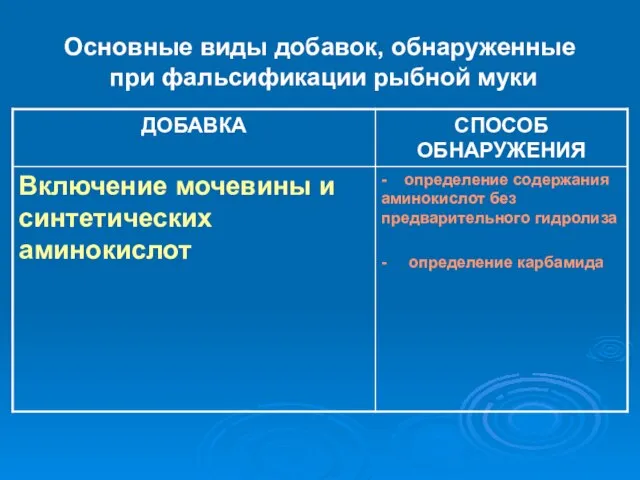 Основные виды добавок, обнаруженные при фальсификации рыбной муки