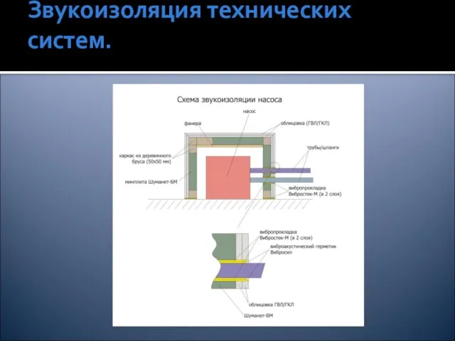 Звукоизоляция технических систем.