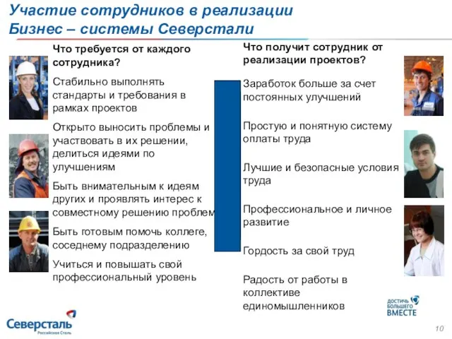 Участие сотрудников в реализации Бизнес – системы Северстали Что требуется от каждого