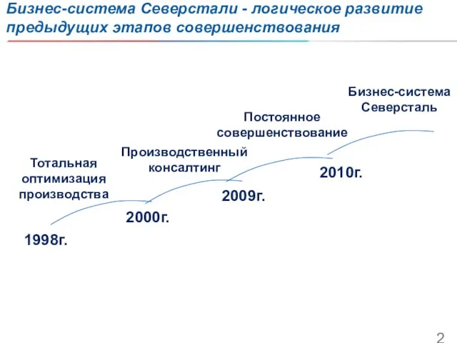 Бизнес-система Северстали - логическое развитие предыдущих этапов совершенствования Производственный консалтинг Постоянное совершенствование