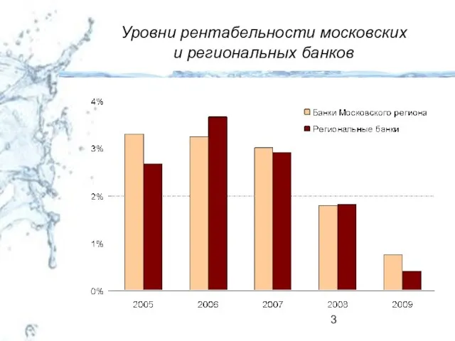 Уровни рентабельности московских и региональных банков