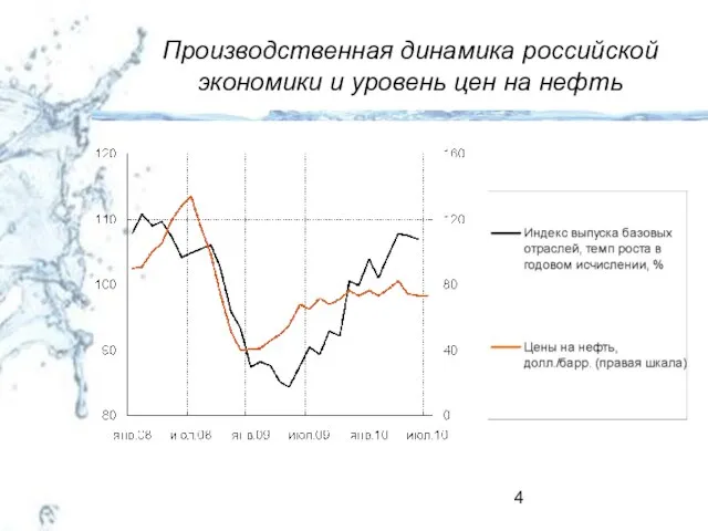 Производственная динамика российской экономики и уровень цен на нефть