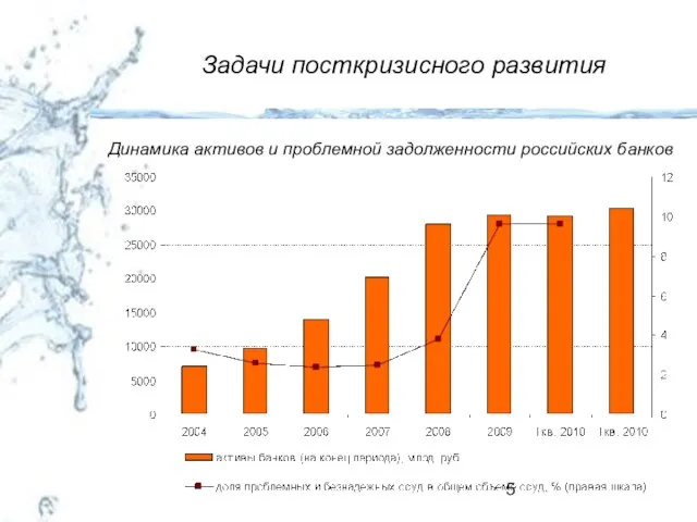 Задачи посткризисного развития Динамика активов и проблемной задолженности российских банков