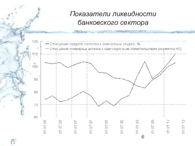 Показатели ликвидности банковского сектора