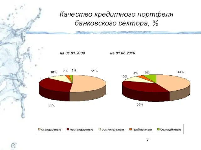 Качество кредитного портфеля банковского сектора, % на 01.01.2009 на 01.06.2010