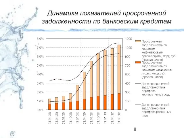 Динамика показателей просроченной задолженности по банковским кредитам