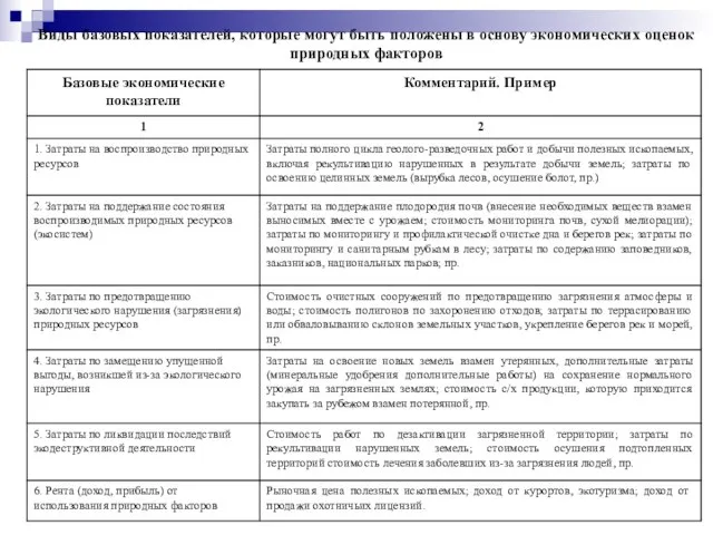 Виды базовых показателей, которые могут быть положены в основу экономических оценок природных факторов