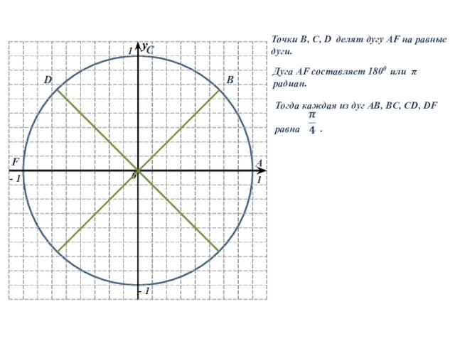 Точки B, C, D делят дугу AF на равные дуги. Дуга AF
