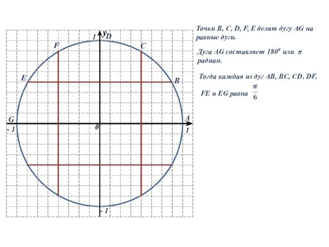 Точки B, C, D, F, E делят дугу AG на равные дуги.