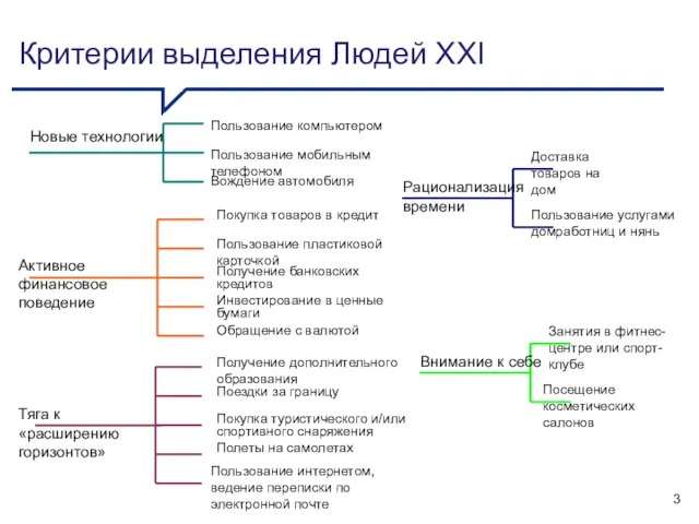 Критерии выделения Людей XXI Посещение косметических салонов Пользование интернетом, ведение переписки по