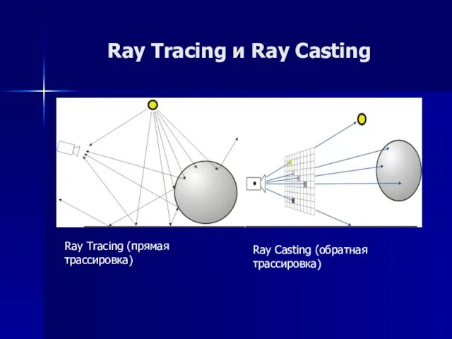 Ray Tracing и Ray Casting Ray Tracing (прямая трассировка) Ray Casting (обратная трассировка)