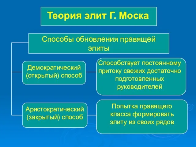 Теория элит Г. Моска Способы обновления правящей элиты Демократический (открытый) способ Способствует