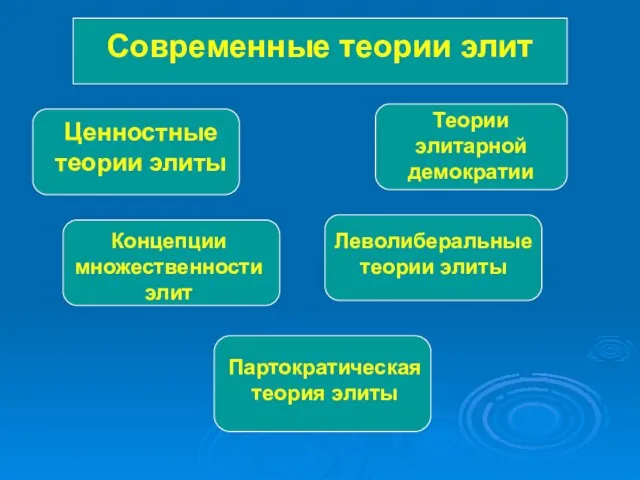 Современные теории элит Ценностные теории элиты Теории элитарной демократии Концепции множественности элит