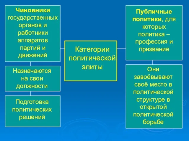 Категории политической элиты Чиновники государственных органов и работники аппаратов партий и движений