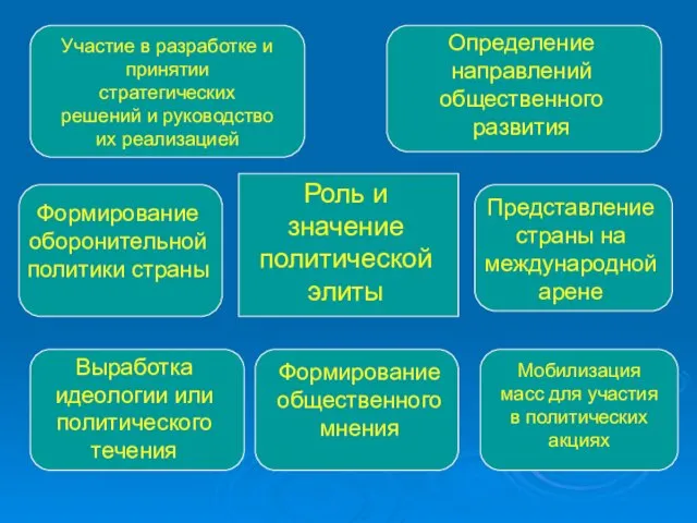 Роль и значение политической элиты Участие в разработке и принятии стратегических решений