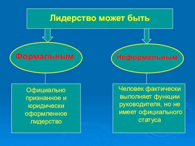 Лидерство может быть Формальным Неформальным Официально признанное и юридически оформленное лидерство Человек