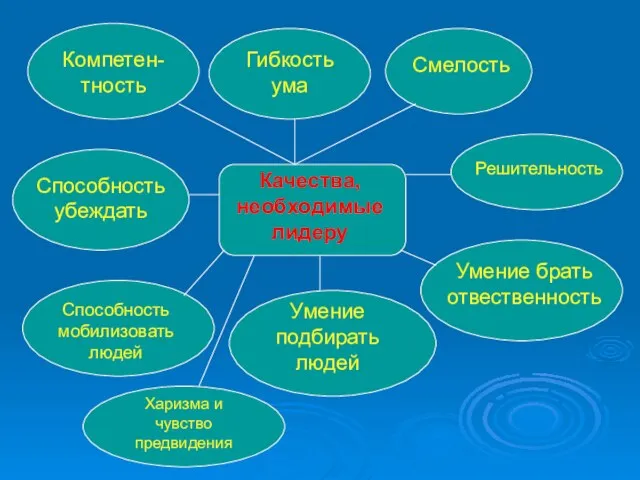 Качества, необходимые лидеру Компетен-тность Гибкость ума Смелость Решительность Способность убеждать Способность мобилизовать