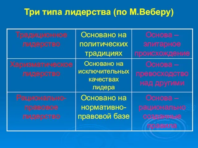 Три типа лидерства (по М.Веберу)