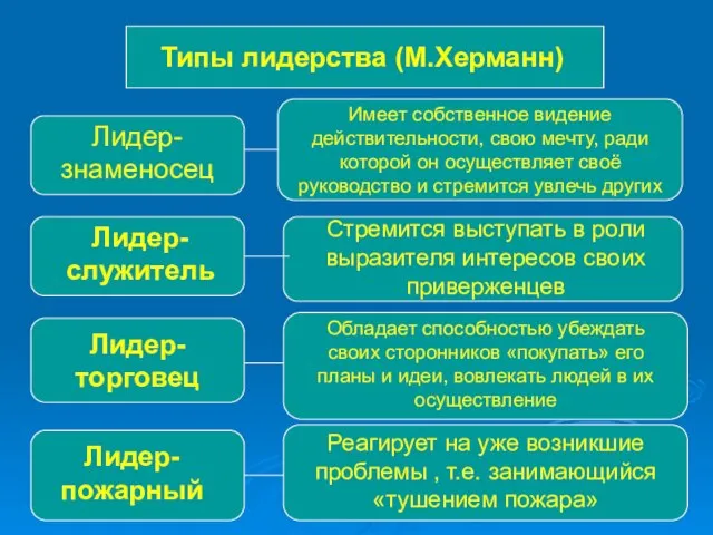 Типы лидерства (М.Херманн) Лидер-знаменосец Имеет собственное видение действительности, свою мечту, ради которой