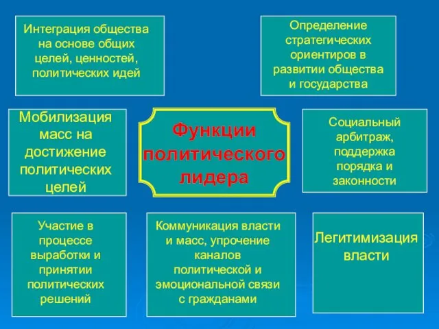 Функции политического лидера Интеграция общества на основе общих целей, ценностей, политических идей