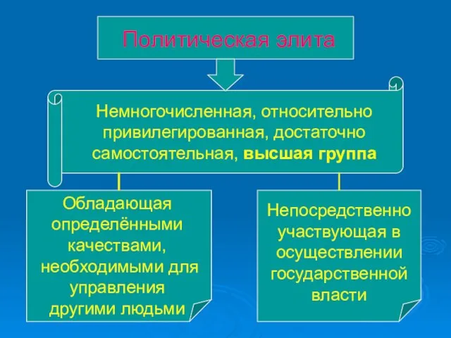 Политическая элита Немногочисленная, относительно привилегированная, достаточно самостоятельная, высшая группа Обладающая определёнными качествами,