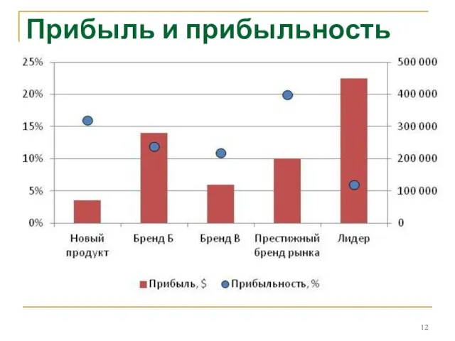 Прибыль и прибыльность