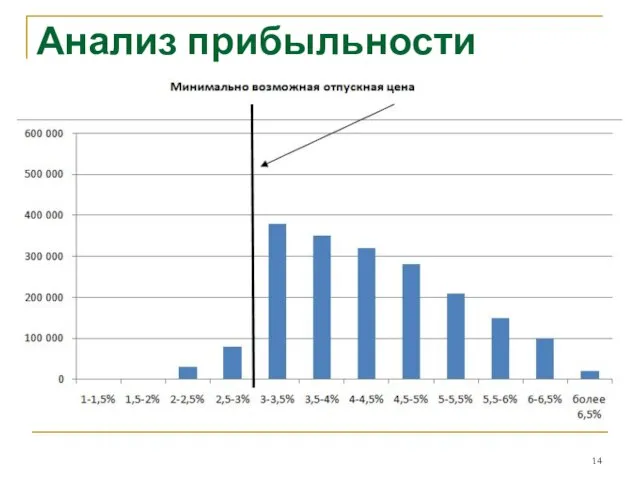 Анализ прибыльности