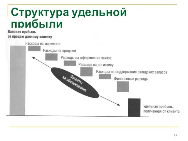 Структура удельной прибыли