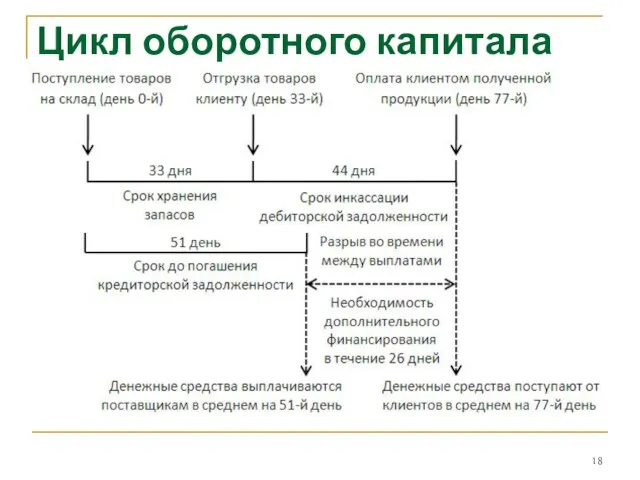 Цикл оборотного капитала