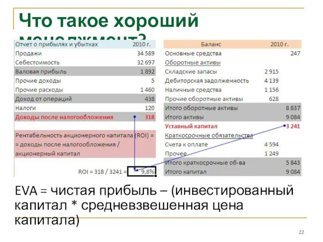 Что такое хороший менеджмент? EVA = чистая прибыль – (инвестированный капитал * средневзвешенная цена капитала)