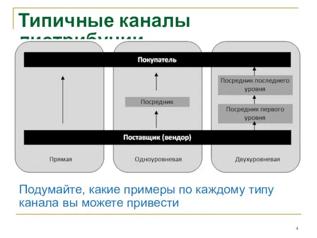 Типичные каналы дистрибуции Подумайте, какие примеры по каждому типу канала вы можете привести