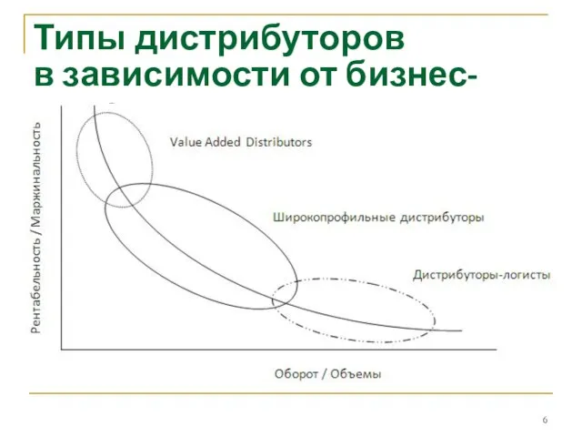 Типы дистрибуторов в зависимости от бизнес-модели