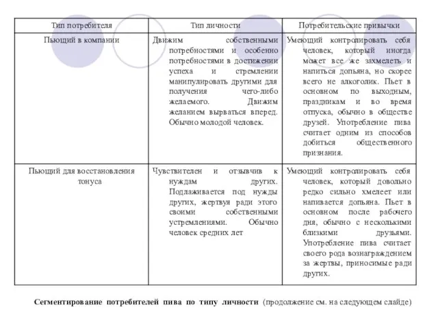 Сегментирование потребителей пива по типу личности (продолжение см. на следующем слайде)