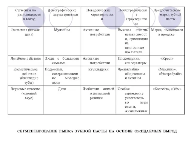 СЕГМЕНТИРОВАНИЕ РЫНКА ЗУБНОЙ ПАСТЫ НА ОСНОВЕ ОЖИДАЕМЫХ ВЫГОД