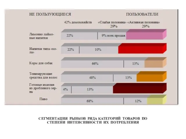 СЕГМЕНТАЦИЯ РЫНКОВ РЯДА КАТЕГОРИЙ ТОВАРОВ ПО СТЕПЕНИ ИНТЕНСИВНОСТИ ИХ ПОТРЕБЛЕНИЯ